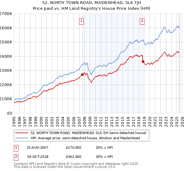 52, NORTH TOWN ROAD, MAIDENHEAD, SL6 7JH: Price paid vs HM Land Registry's House Price Index
