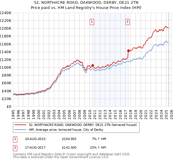52, NORTHACRE ROAD, OAKWOOD, DERBY, DE21 2TN: Price paid vs HM Land Registry's House Price Index
