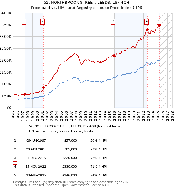 52, NORTHBROOK STREET, LEEDS, LS7 4QH: Price paid vs HM Land Registry's House Price Index