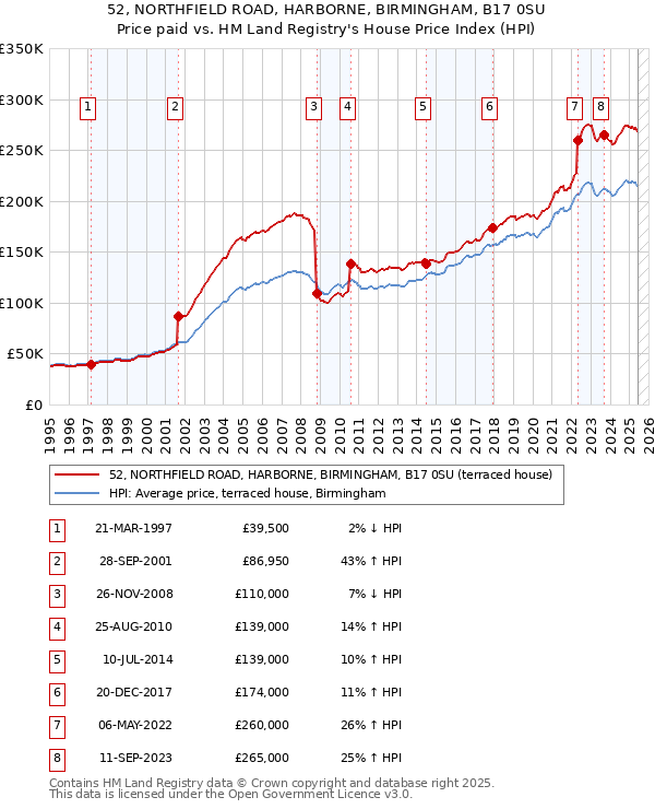 52, NORTHFIELD ROAD, HARBORNE, BIRMINGHAM, B17 0SU: Price paid vs HM Land Registry's House Price Index