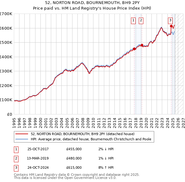 52, NORTON ROAD, BOURNEMOUTH, BH9 2PY: Price paid vs HM Land Registry's House Price Index