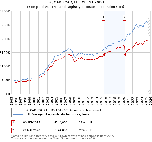 52, OAK ROAD, LEEDS, LS15 0DU: Price paid vs HM Land Registry's House Price Index