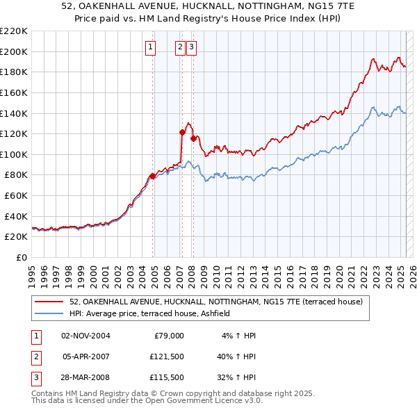 52, OAKENHALL AVENUE, HUCKNALL, NOTTINGHAM, NG15 7TE: Price paid vs HM Land Registry's House Price Index