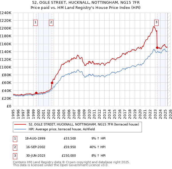 52, OGLE STREET, HUCKNALL, NOTTINGHAM, NG15 7FR: Price paid vs HM Land Registry's House Price Index