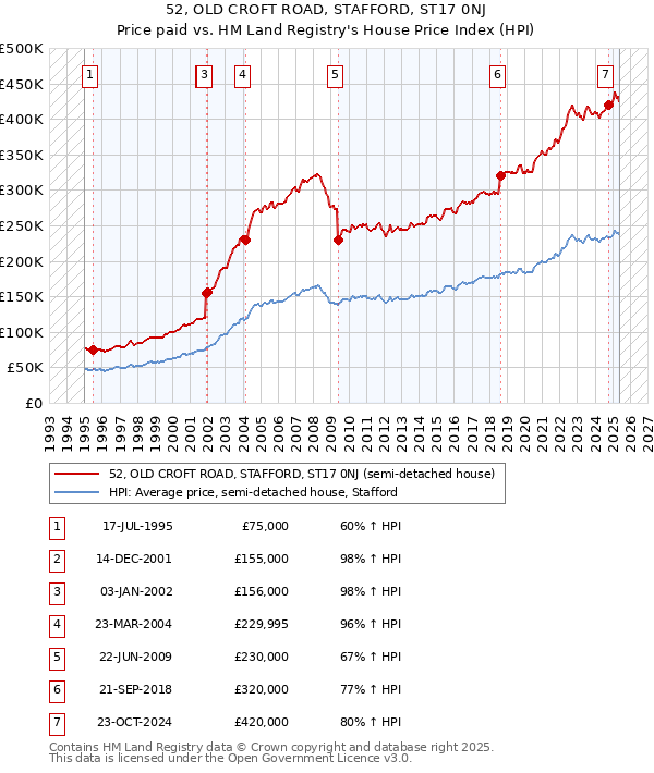 52, OLD CROFT ROAD, STAFFORD, ST17 0NJ: Price paid vs HM Land Registry's House Price Index