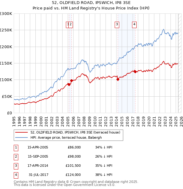 52, OLDFIELD ROAD, IPSWICH, IP8 3SE: Price paid vs HM Land Registry's House Price Index