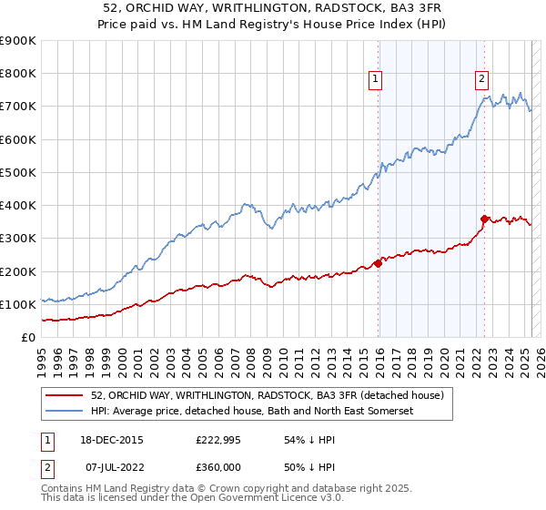 52, ORCHID WAY, WRITHLINGTON, RADSTOCK, BA3 3FR: Price paid vs HM Land Registry's House Price Index
