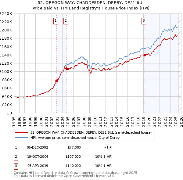 52, OREGON WAY, CHADDESDEN, DERBY, DE21 6UL: Price paid vs HM Land Registry's House Price Index