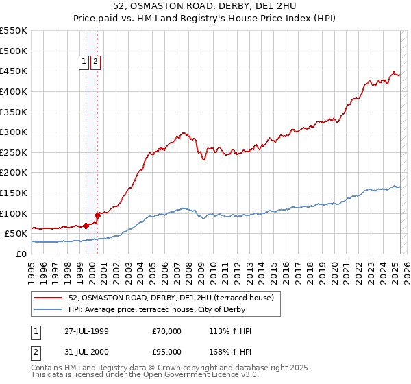 52, OSMASTON ROAD, DERBY, DE1 2HU: Price paid vs HM Land Registry's House Price Index