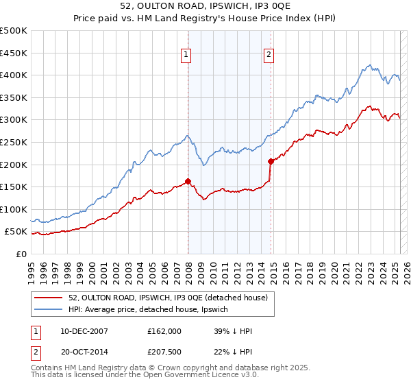 52, OULTON ROAD, IPSWICH, IP3 0QE: Price paid vs HM Land Registry's House Price Index