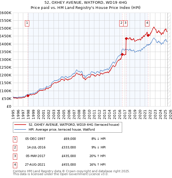 52, OXHEY AVENUE, WATFORD, WD19 4HG: Price paid vs HM Land Registry's House Price Index