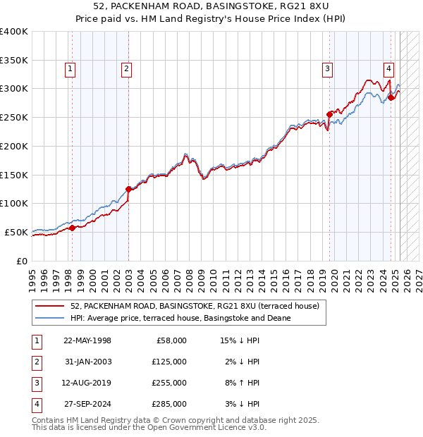 52, PACKENHAM ROAD, BASINGSTOKE, RG21 8XU: Price paid vs HM Land Registry's House Price Index