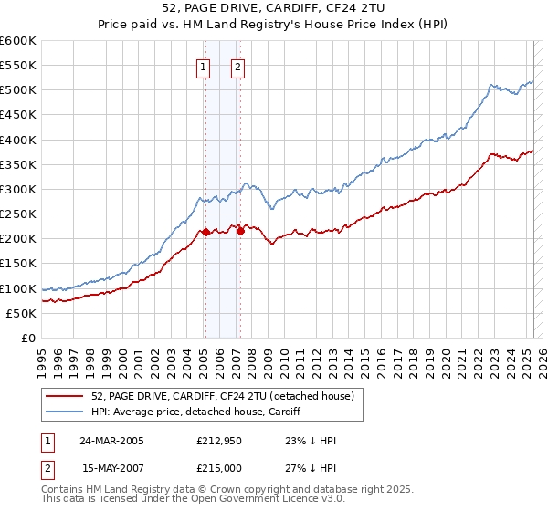 52, PAGE DRIVE, CARDIFF, CF24 2TU: Price paid vs HM Land Registry's House Price Index