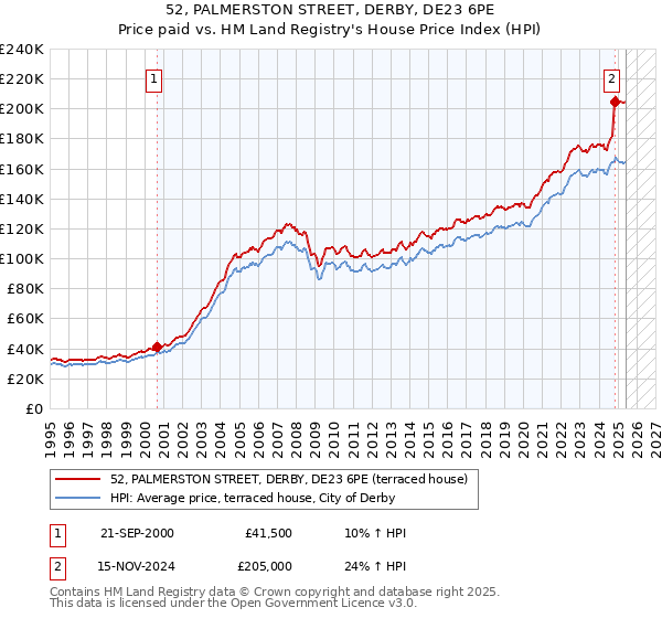 52, PALMERSTON STREET, DERBY, DE23 6PE: Price paid vs HM Land Registry's House Price Index