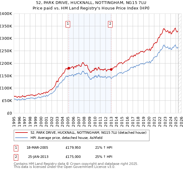 52, PARK DRIVE, HUCKNALL, NOTTINGHAM, NG15 7LU: Price paid vs HM Land Registry's House Price Index