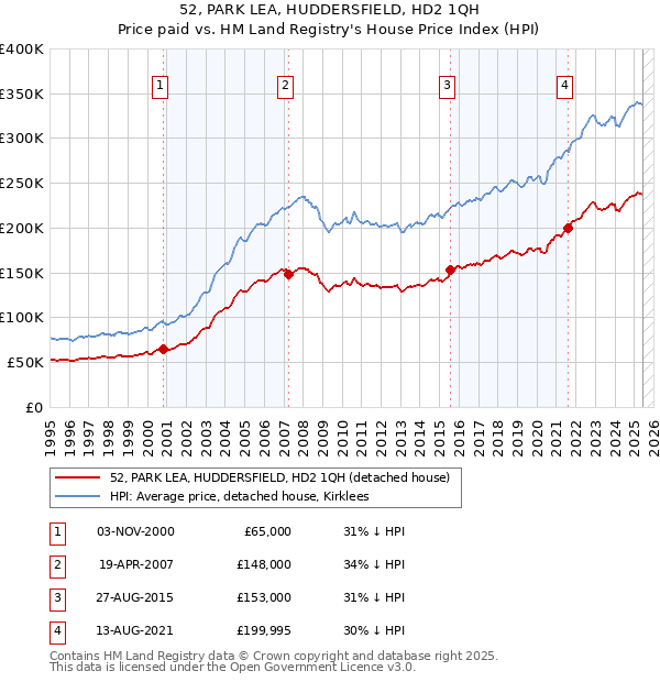 52, PARK LEA, HUDDERSFIELD, HD2 1QH: Price paid vs HM Land Registry's House Price Index