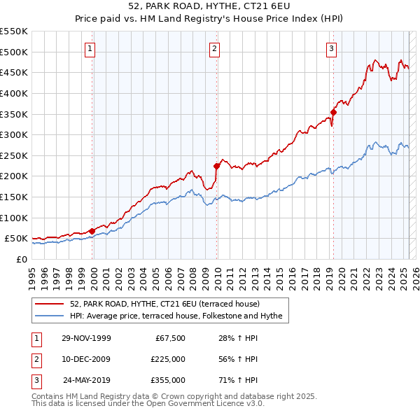 52, PARK ROAD, HYTHE, CT21 6EU: Price paid vs HM Land Registry's House Price Index