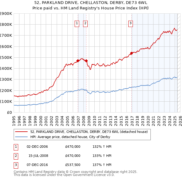 52, PARKLAND DRIVE, CHELLASTON, DERBY, DE73 6WL: Price paid vs HM Land Registry's House Price Index