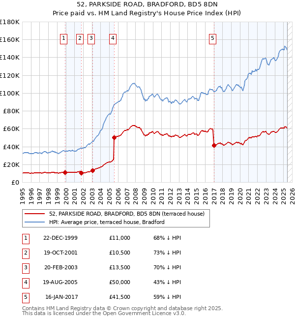 52, PARKSIDE ROAD, BRADFORD, BD5 8DN: Price paid vs HM Land Registry's House Price Index