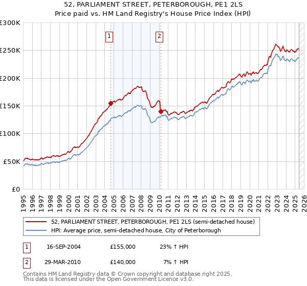 52, PARLIAMENT STREET, PETERBOROUGH, PE1 2LS: Price paid vs HM Land Registry's House Price Index