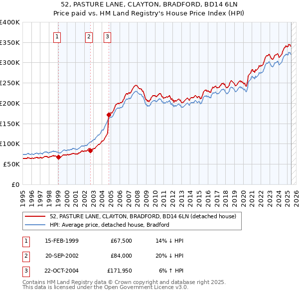 52, PASTURE LANE, CLAYTON, BRADFORD, BD14 6LN: Price paid vs HM Land Registry's House Price Index