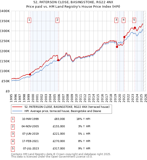 52, PATERSON CLOSE, BASINGSTOKE, RG22 4NX: Price paid vs HM Land Registry's House Price Index