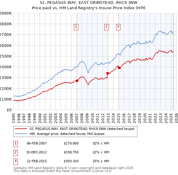 52, PEGASUS WAY, EAST GRINSTEAD, RH19 3NW: Price paid vs HM Land Registry's House Price Index