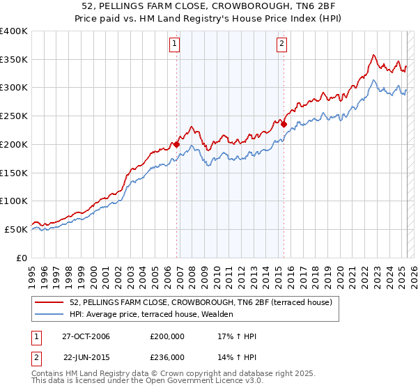 52, PELLINGS FARM CLOSE, CROWBOROUGH, TN6 2BF: Price paid vs HM Land Registry's House Price Index