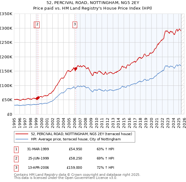 52, PERCIVAL ROAD, NOTTINGHAM, NG5 2EY: Price paid vs HM Land Registry's House Price Index