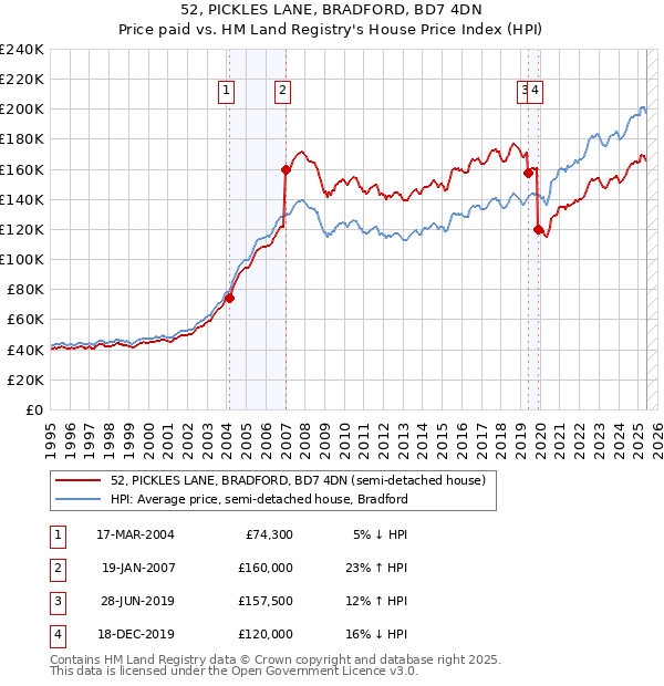 52, PICKLES LANE, BRADFORD, BD7 4DN: Price paid vs HM Land Registry's House Price Index