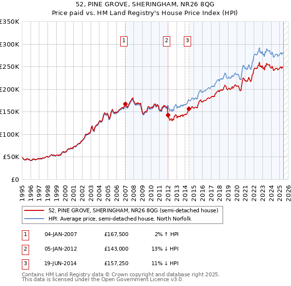 52, PINE GROVE, SHERINGHAM, NR26 8QG: Price paid vs HM Land Registry's House Price Index