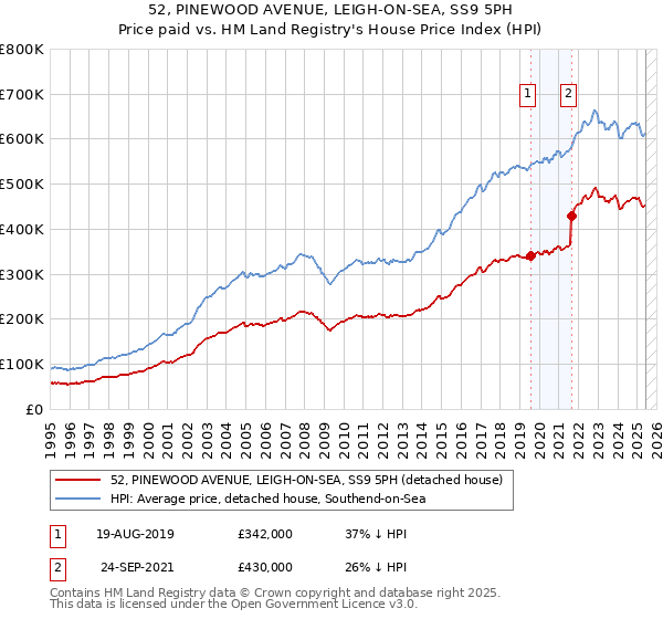 52, PINEWOOD AVENUE, LEIGH-ON-SEA, SS9 5PH: Price paid vs HM Land Registry's House Price Index