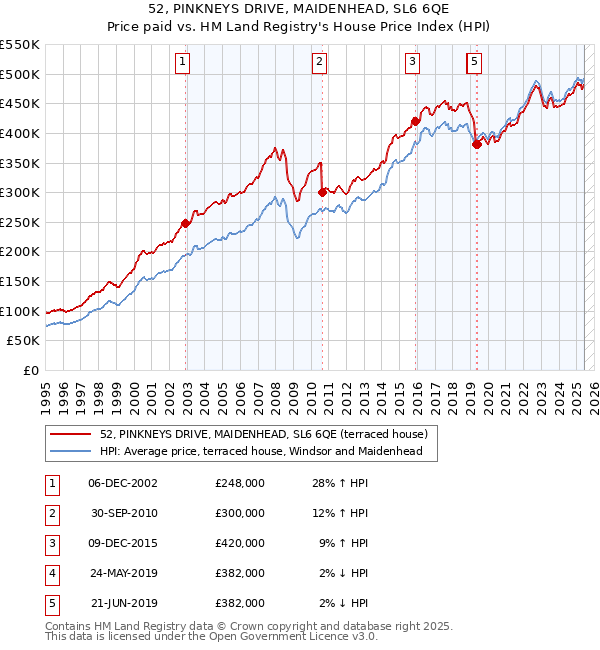 52, PINKNEYS DRIVE, MAIDENHEAD, SL6 6QE: Price paid vs HM Land Registry's House Price Index