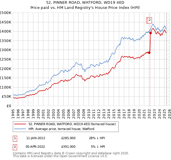 52, PINNER ROAD, WATFORD, WD19 4ED: Price paid vs HM Land Registry's House Price Index