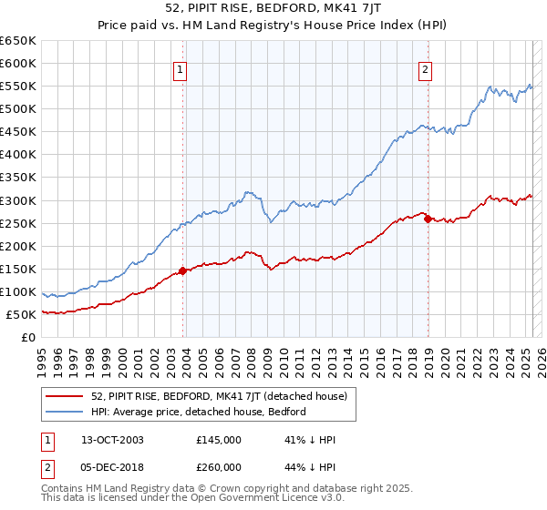 52, PIPIT RISE, BEDFORD, MK41 7JT: Price paid vs HM Land Registry's House Price Index