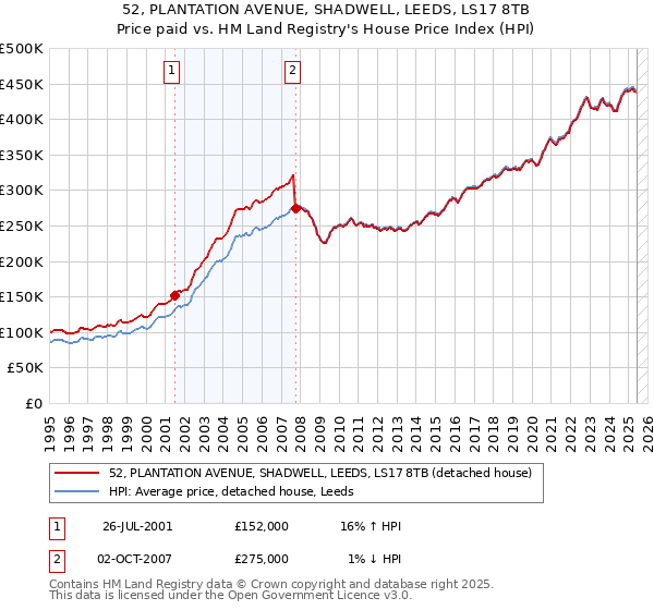 52, PLANTATION AVENUE, SHADWELL, LEEDS, LS17 8TB: Price paid vs HM Land Registry's House Price Index