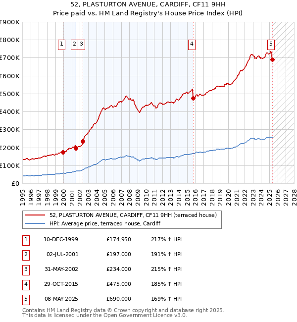 52, PLASTURTON AVENUE, CARDIFF, CF11 9HH: Price paid vs HM Land Registry's House Price Index