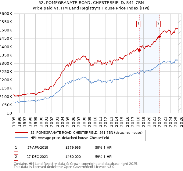 52, POMEGRANATE ROAD, CHESTERFIELD, S41 7BN: Price paid vs HM Land Registry's House Price Index