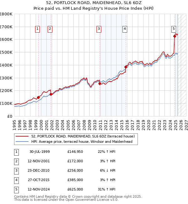 52, PORTLOCK ROAD, MAIDENHEAD, SL6 6DZ: Price paid vs HM Land Registry's House Price Index