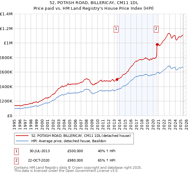 52, POTASH ROAD, BILLERICAY, CM11 1DL: Price paid vs HM Land Registry's House Price Index
