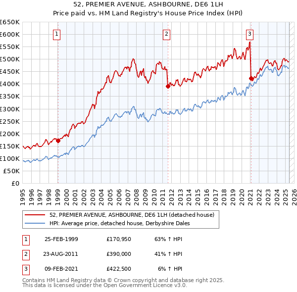 52, PREMIER AVENUE, ASHBOURNE, DE6 1LH: Price paid vs HM Land Registry's House Price Index