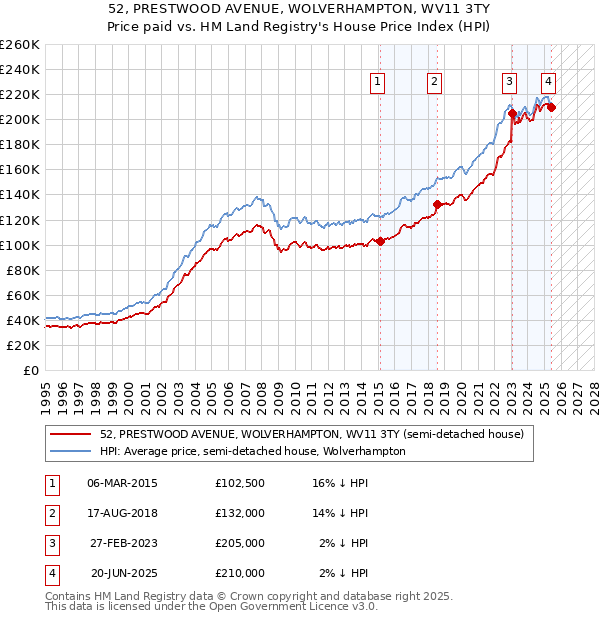 52, PRESTWOOD AVENUE, WOLVERHAMPTON, WV11 3TY: Price paid vs HM Land Registry's House Price Index