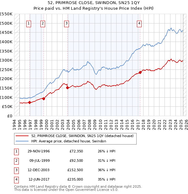 52, PRIMROSE CLOSE, SWINDON, SN25 1QY: Price paid vs HM Land Registry's House Price Index