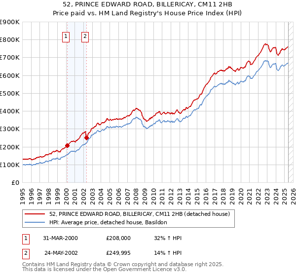 52, PRINCE EDWARD ROAD, BILLERICAY, CM11 2HB: Price paid vs HM Land Registry's House Price Index