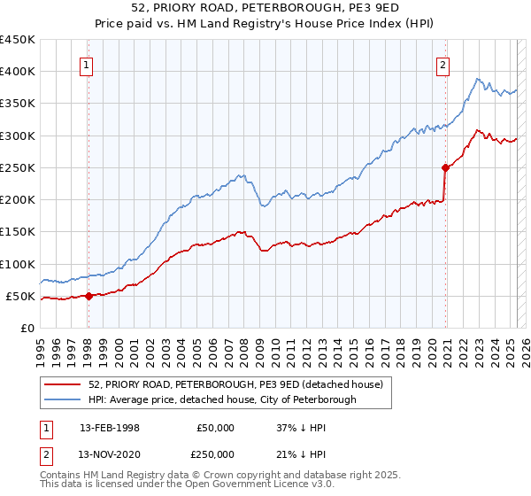 52, PRIORY ROAD, PETERBOROUGH, PE3 9ED: Price paid vs HM Land Registry's House Price Index
