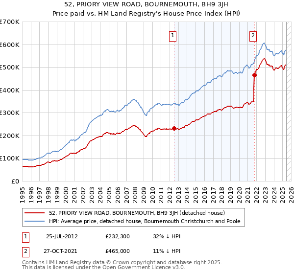 52, PRIORY VIEW ROAD, BOURNEMOUTH, BH9 3JH: Price paid vs HM Land Registry's House Price Index