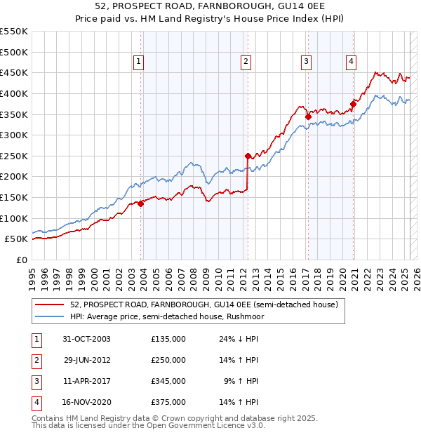 52, PROSPECT ROAD, FARNBOROUGH, GU14 0EE: Price paid vs HM Land Registry's House Price Index