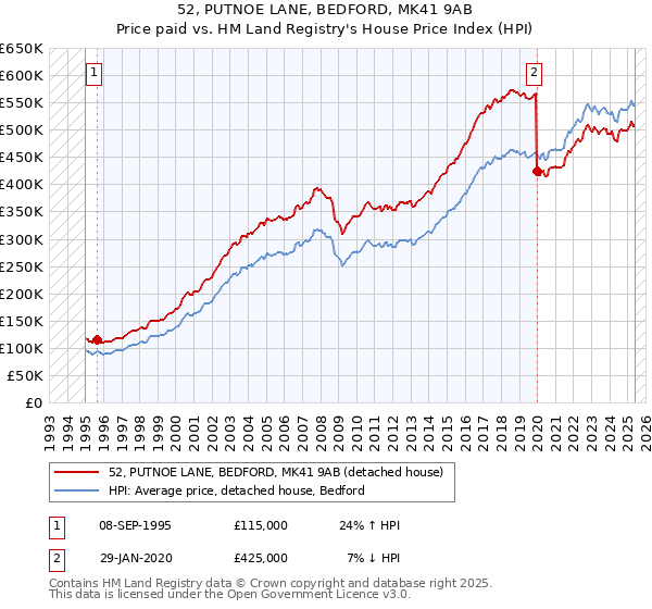 52, PUTNOE LANE, BEDFORD, MK41 9AB: Price paid vs HM Land Registry's House Price Index