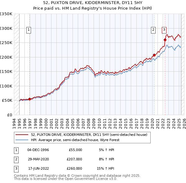 52, PUXTON DRIVE, KIDDERMINSTER, DY11 5HY: Price paid vs HM Land Registry's House Price Index
