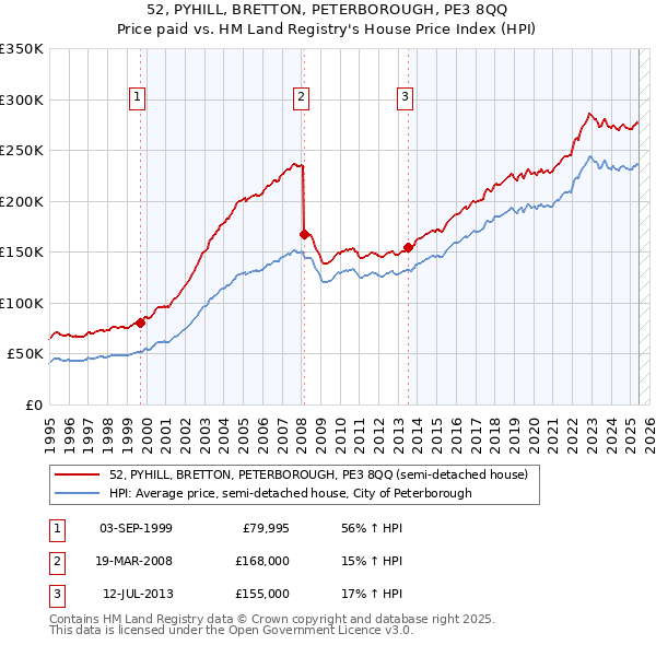 52, PYHILL, BRETTON, PETERBOROUGH, PE3 8QQ: Price paid vs HM Land Registry's House Price Index